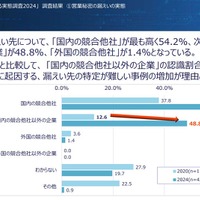 漏えい先