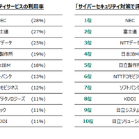 サイバーセキュリティベンダーの利用率・評判ランキング
