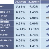 フィッシングサイトカテゴリ別構成比1