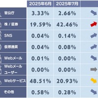 フィッシングサイトカテゴリ別構成比2