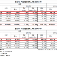 送信ドメイン認証技術導入状況（2024年）