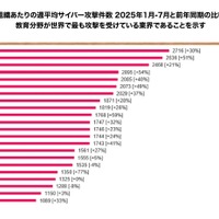 組織あたりの週平均サイバー攻撃件数 2025年1月-7月と前年同期の比較