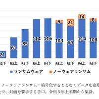 ランサムウェア被害報告件数