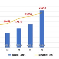 特殊詐欺の認知件数・被害額