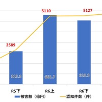 SNS型投資・ロマンス詐欺の認知件数・被害額