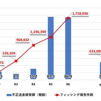 フィッシング報告件数及びインターネットバンキングに係る不正送金被害額