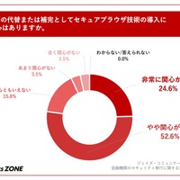 VDIの代替または補完としてセキュアブラウザ技術の導入に関心はあるか？
