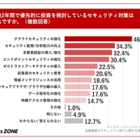 今後2年間で優先的に投資を検討しているセキュリティ対策