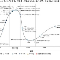 日本におけるセキュリティ (インフラ、リスク・マネジメント) のハイプ・サイクル：2022年