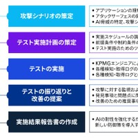 AIレッドチームサービスの概要