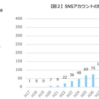 SNSアカウントの保有状況と開設年度