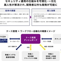 マクニカ、S&J にセキュリティ運用の自動化プラットフォーム「Swimlane」提供