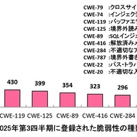 2025年第3四半期に登録された脆弱性の種類別件数