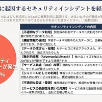 AI を活用した SaaS 等利用に伴うインシデント経験の有無