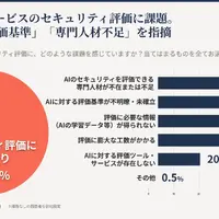AI サービス評価の課題
