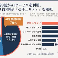 AI サービス導入にあたり重視する要素