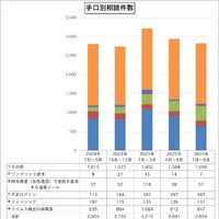 手口別相談件数