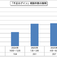 「不正ログイン」相談件数の推移