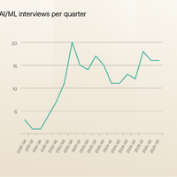 AI/ML interviews per quarter