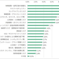 あなたが業務上、関心が高いリスクは何ですか