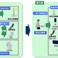 『災害情報一元配信システム』の概念図