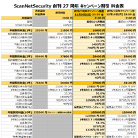 創刊27周年記念 Scan PREMIUM キャンペーン価格表
