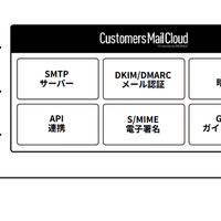 「Customers Mail Cloud」サービスイメージ
