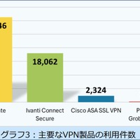 主要VPN製品利用件数