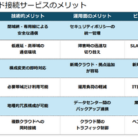 技術・運用・ビジネス面から見たハイブリッド接続サービスのメリット