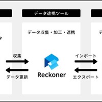 「Reckoner」と「Dr.Sum」の連携のイメージ