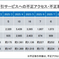 インターネット取引サービスでの不正アクセス・不正取引の被害状況