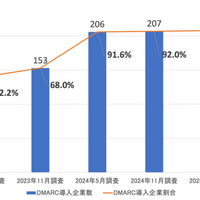 DMARC適用率 日本証券業協会が日経225上回る ～ TwoFive調査