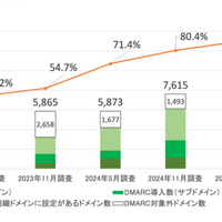 日経225企業ドメインの実質的な DMARC 適用状況
