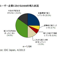 オープンソースソフトウェアに関する利用実態調査結果を発表、「本番環境で導入している」企業は25.3％(IDC Japan) 画像