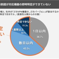脆弱性発覚時、6割超が対応機器の即時特定ができていない