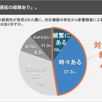 約半数が「対応遅延の経験あり」