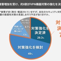 ランサムウェア被害増加を受け、約8割がVPN機器対策の強化を決定・検討