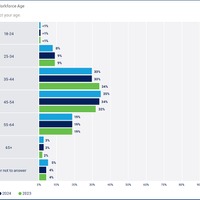 セキュリティ従事者の年齢分布