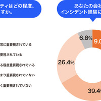 2025年11月発行「中堅・中小企業にアンケートを実施！サイバー攻撃へ適切に対策していくため、セキュリティトレーニングに求められるものとは？」調査レポートより