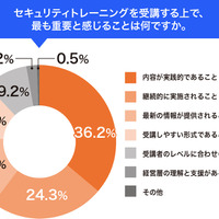 2025年11月発行「中堅・中小企業にアンケートを実施！サイバー攻撃へ適切に対策していくため、セキュリティトレーニングに求められるものとは？」調査レポートより