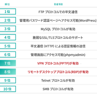 「アクセス制御・暗号化・認証不備」カテゴリで検知した高リスク脅威ランキング