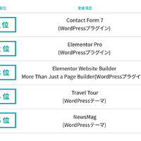 「バージョン管理の不備」カテゴリで検知したWordPress関連の高リスク脅威ランキング
