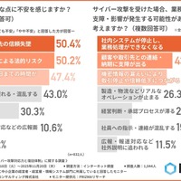 どのような点に不安を感じるか