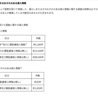 リリース（漏えいまたはそのおそれのある個人情報）