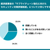 経済産業省の「サプライチェーン強化に向けたセキュリティ対策評価制度」についてご存じですか？