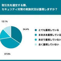 取引先を選定する際、セキュリティ対策の実施状況は重視しますか？