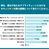 現在、貴社が抱えるサプライチェーンにおけるセキュリティ対策の課題について教えてください