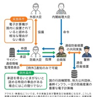 自衛隊による重要電子計算機に対する通信防衛措置の簡易フロー
