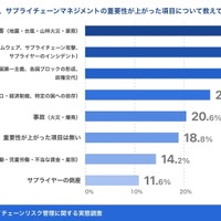 直近1年間で、サプライチェーンマネジメントの重要性が上がった項目