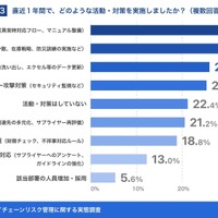 直近1年間で、どのような活動・対策を実施したか？